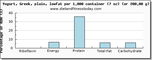 riboflavin and nutritional content in low fat yogurt